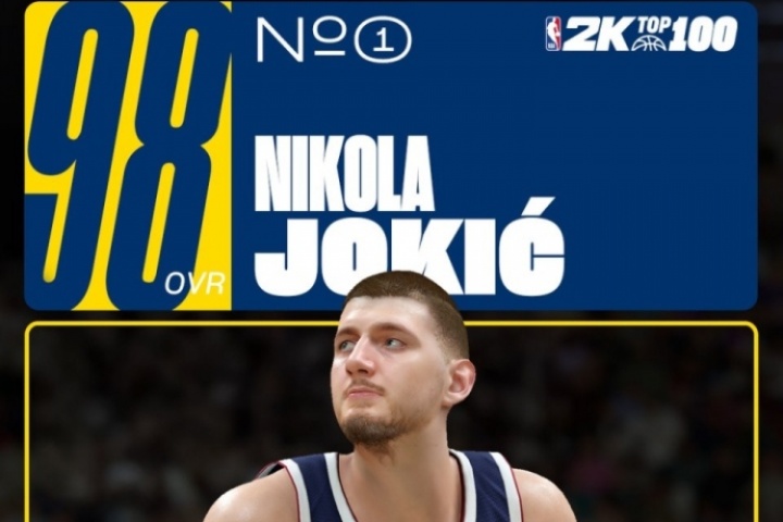 2K26能力值前五：约基奇居首 SGA98分 字母97分 东契奇&amp;华子95分